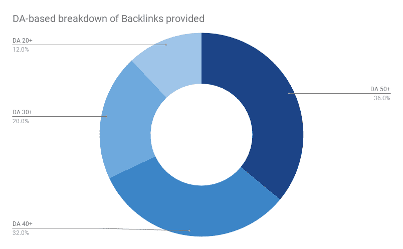 DA-based breakdown of Backlinks provided