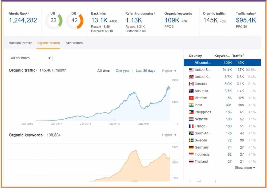 SEO case study of an affiliate website that grew their organic traffic by 300% with the help of OneLittleWeb in just one year. 