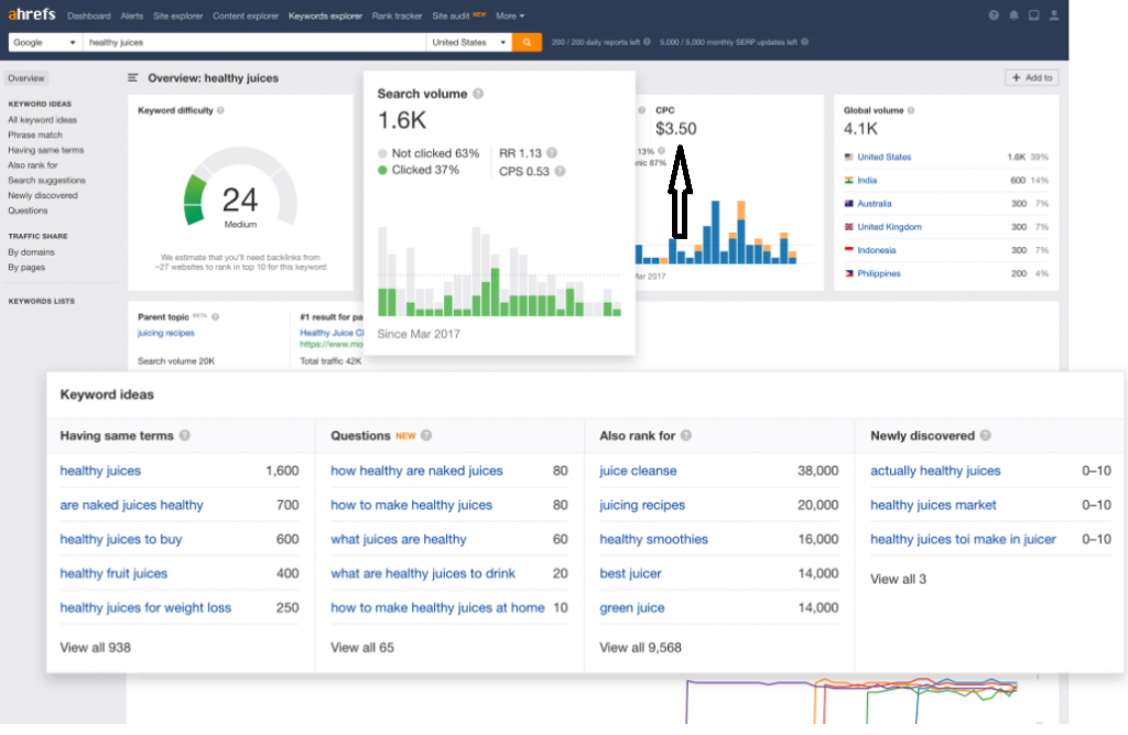 Ahrefs-page-showing-keyword-analytics-with-CPC