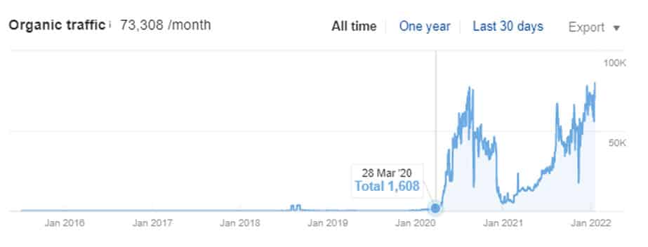 Organic traffic of client's website when they started with onelittleweb