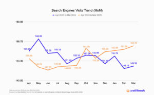 AI Chatbots vs Search Engines: 24-Month Study on Traffic Trends