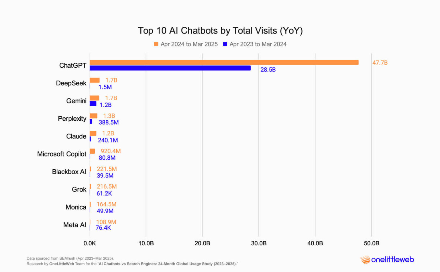 AI Chatbots vs Search Engines: 24-Month Study on Traffic Trends