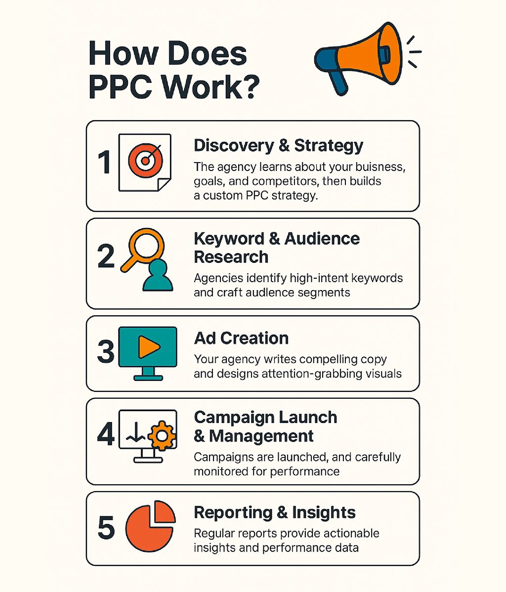 How Does PPC Work