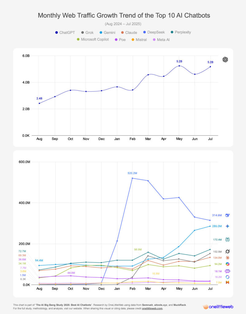 The AI ‘Big Bang’ Study 2025: Best AI Chatbots and Insights