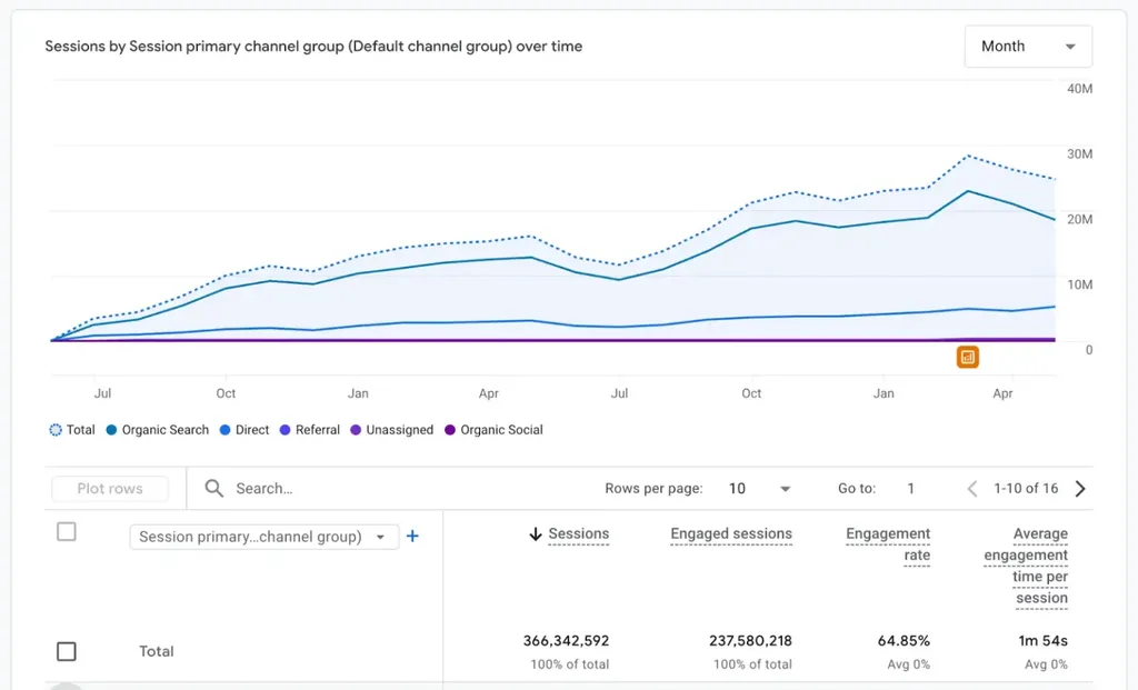 18.5 million SEO visits and 40,000 LLM visits a month within a year