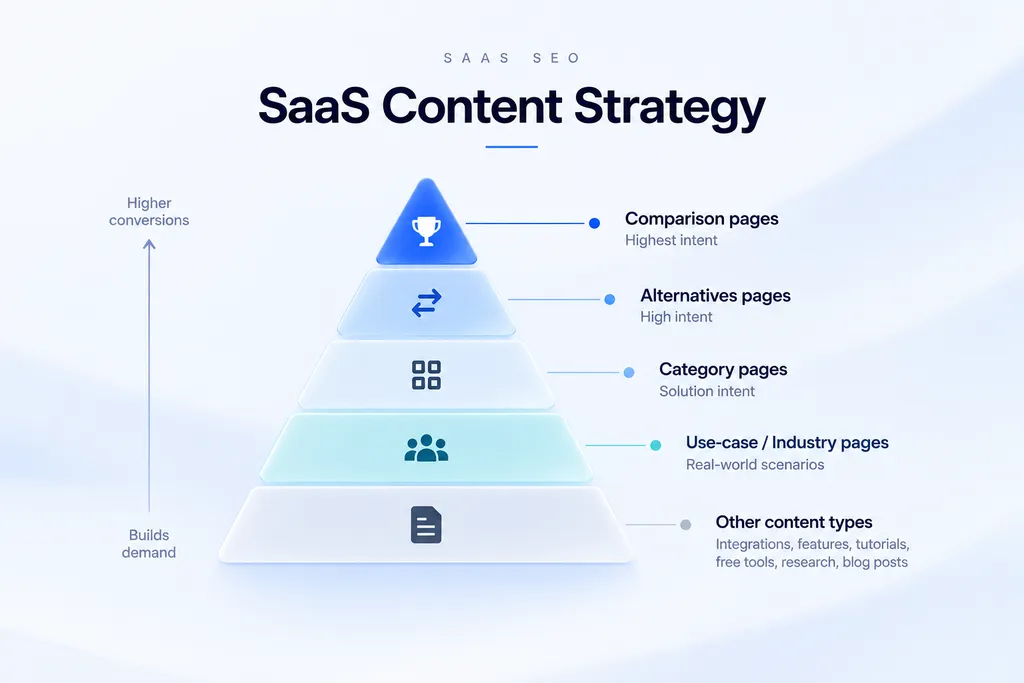 SaaS Content Strategy The Page Types That Actually Convert