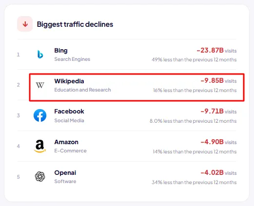 Where AI is actually taking traffic