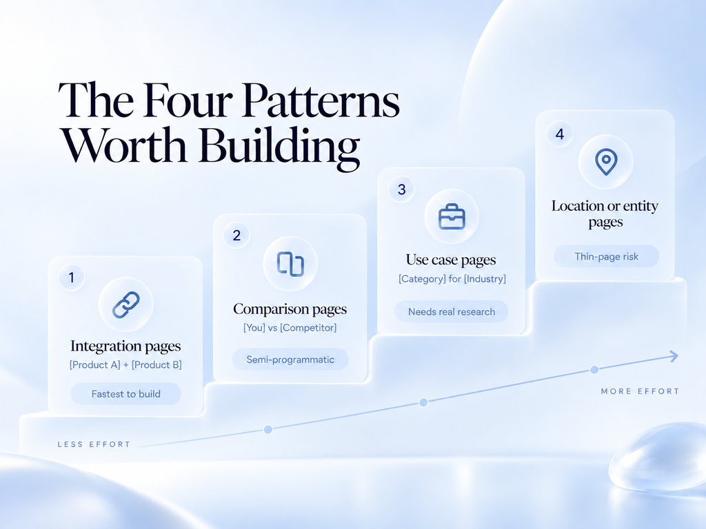 The four patterns worth building (SaaS SEO)