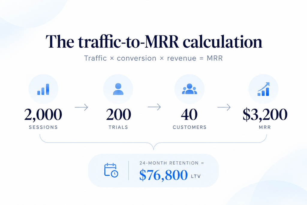 The traffic-to-MRR calculation