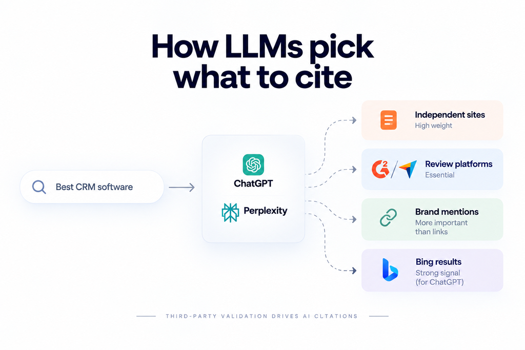 How LLMs pick what to cite
