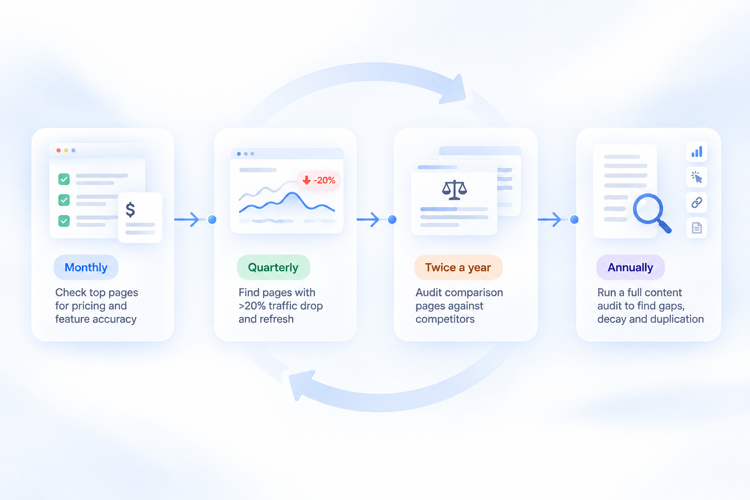 SaaS Content A maintenance system