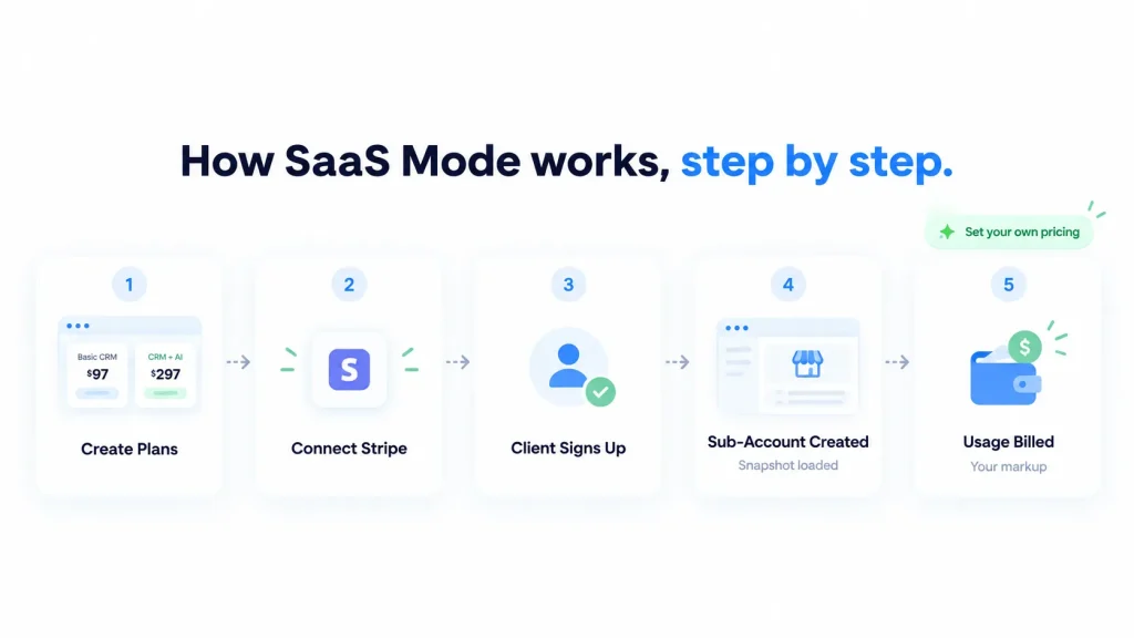 How SaaS Mode works, step by step